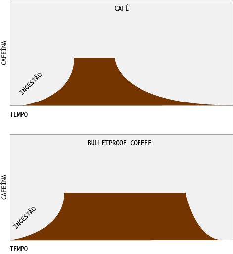 gráfico mostrando o efeito que eu percebi, relacionado ao pico de cafeína, comparando a extração normal de café puro versus o bulletproof coffee